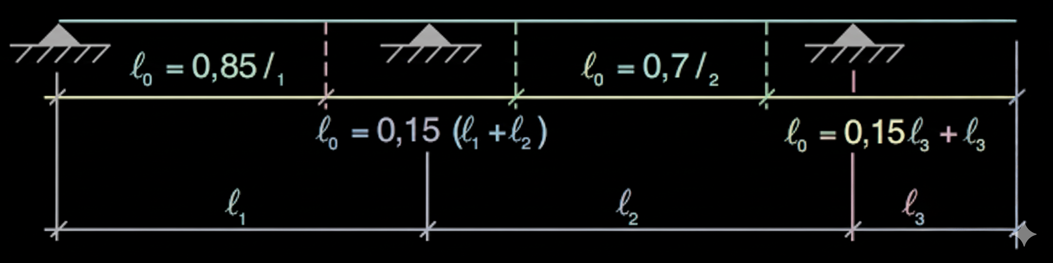 Schéma d'annulation des moments et repérage de la longueur l0